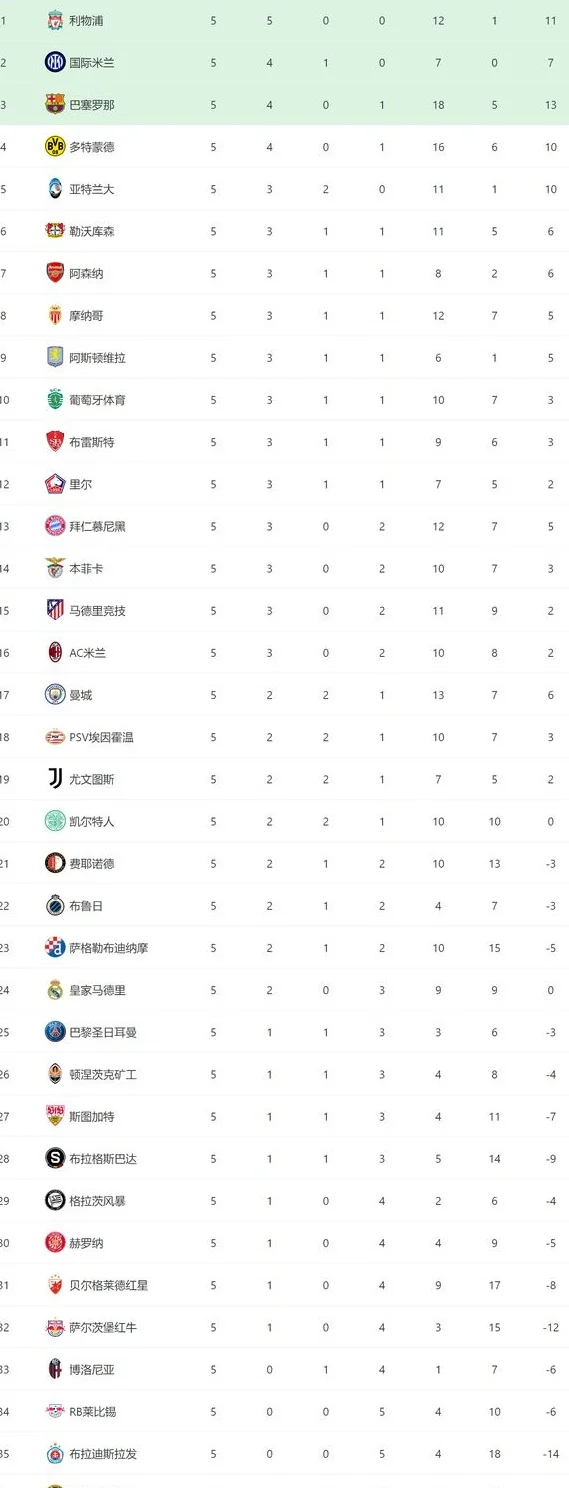 欧冠争八全乱了：第6到第24差4分，3豪门预定出线，皇马6分或翻盘相关图二