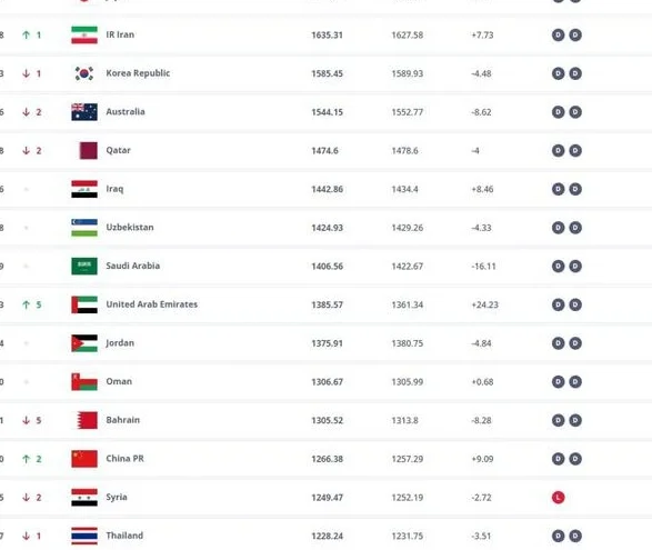 FIFA公布最新排名：国足上升2位至第90！日本第15，阿根廷仍居首相关图三