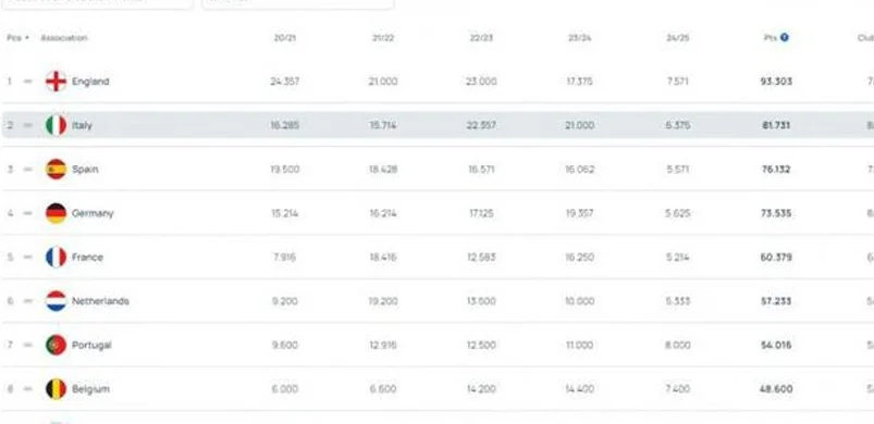 最新欧战积分排名：英超断层领跑，意甲位列第二相关图二
