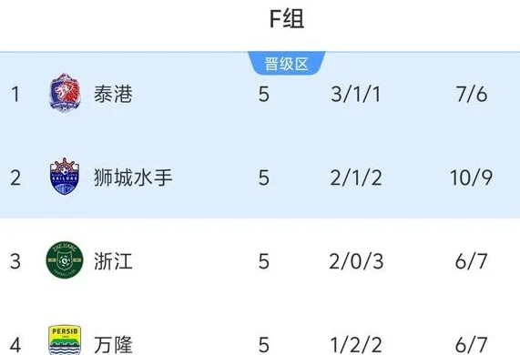 亚冠二F组最新排名：浙江第3，最后一轮赢球不一定出线，泰港晋级相关图四