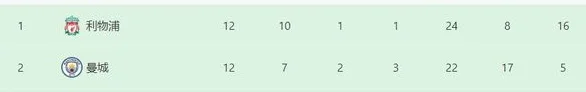 曼城VS利物浦：鲁本-迪亚斯坐镇，丁丁+福登领衔前场，哈兰德冲锋