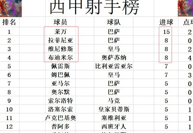 西甲最新积分战报 马洛卡连胜升至第5 皇马本轮或难追巴萨相关图五