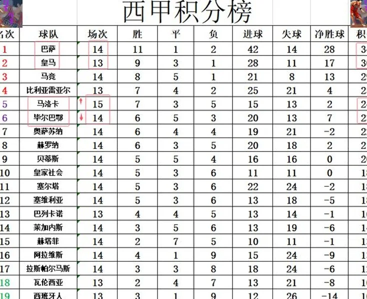 西甲最新积分战报 马洛卡连胜升至第5 皇马本轮或难追巴萨相关图四