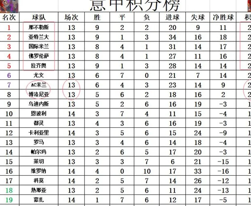 意甲最新积分战报 AC米兰大胜止连平 差国米6分仍难加入争冠军团相关图六