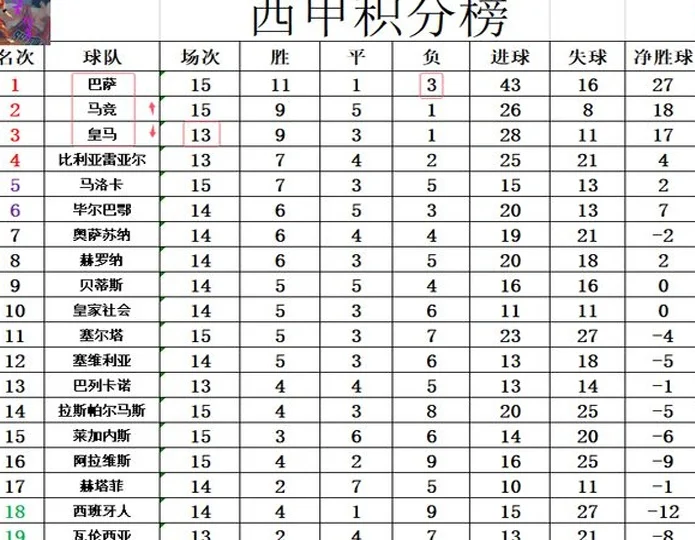 西甲最新积分战报 巴萨主场爆冷再给皇马机会 马竞狂胜差榜首2分相关图六