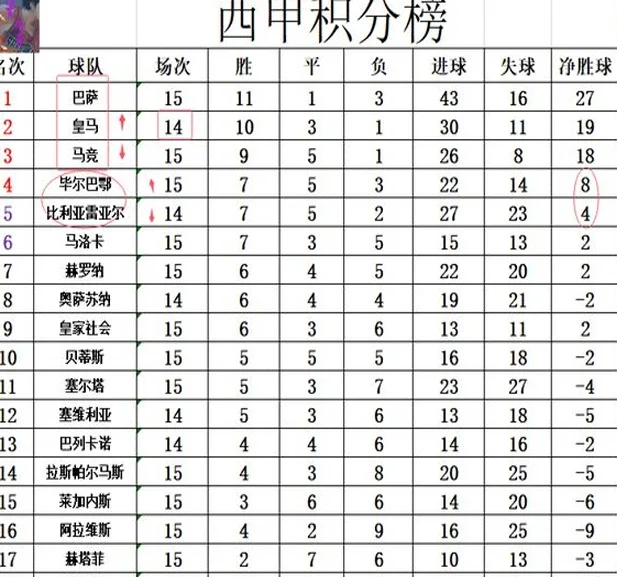 西甲最新积分战报 姆巴佩破门仍被喷 皇马少赛1场差巴萨1分回前2相关图五