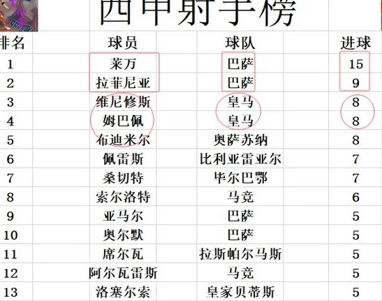 西甲最新积分战报 姆巴佩破门仍被喷 皇马少赛1场差巴萨1分回前2相关图六