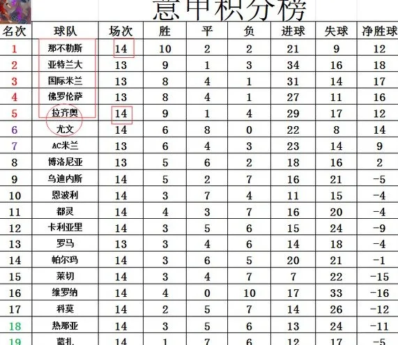 意甲最新积分战报 最没用的0败！尤文难进前5 那不勒斯多国米4分相关图六