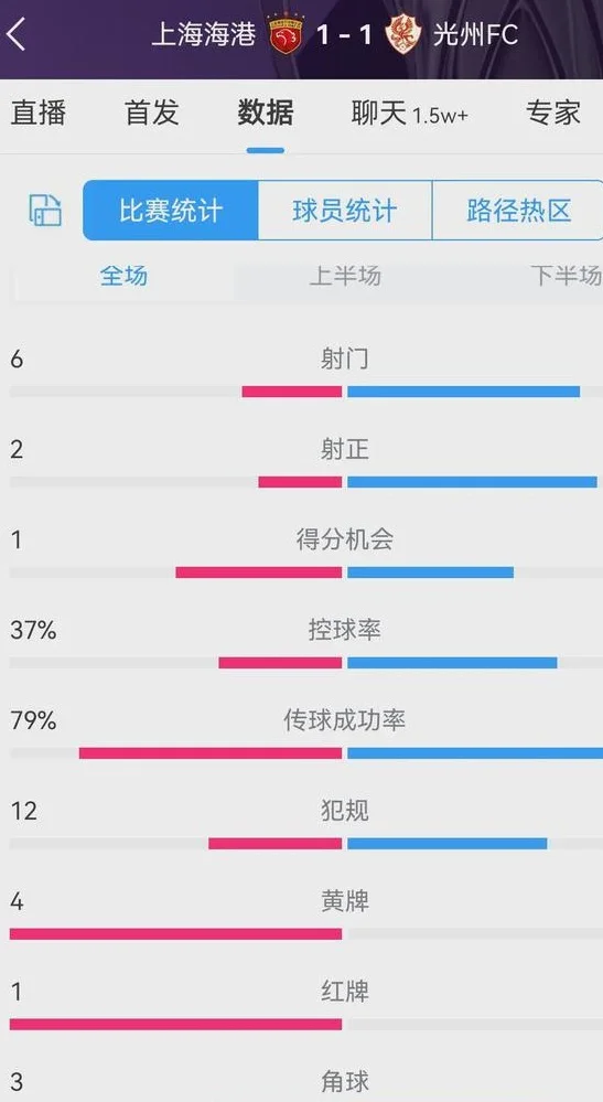 少打一人点球逼平光州FC！上海海港取得关键1分，但暴露差距！相关图三