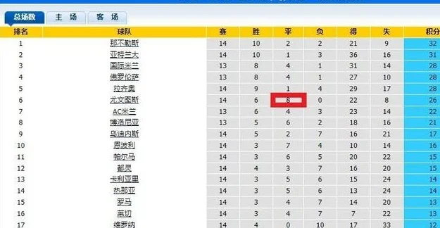 和平大使！本赛季五大联赛平局最多的队伍，不败金身无法掩盖问题