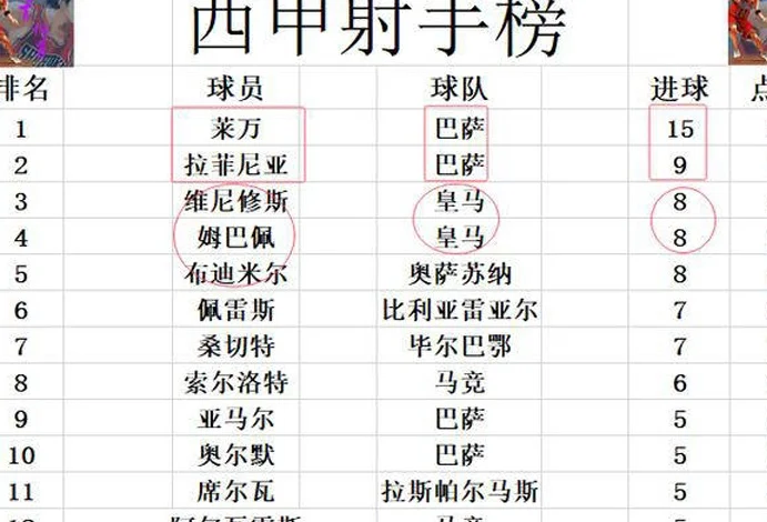 西甲最新积分战报：姆巴佩进球引发争议，皇马少赛1场差巴萨1分回前2相关图二