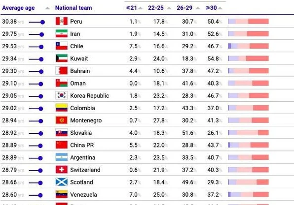 2024年国足首发平均年龄28.89岁，与阿根廷并列第11高