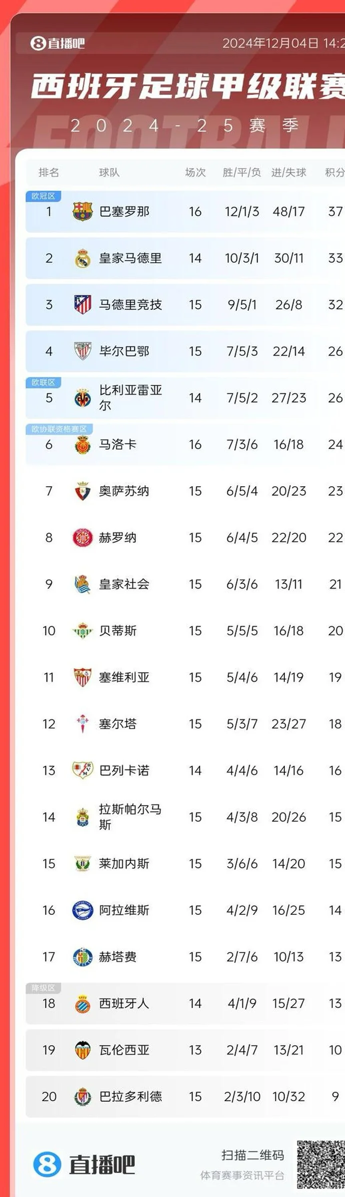 周中看英超⚽利物浦士气如虹 桃园德比阿莫林迎大考 曼城止连败？相关图三