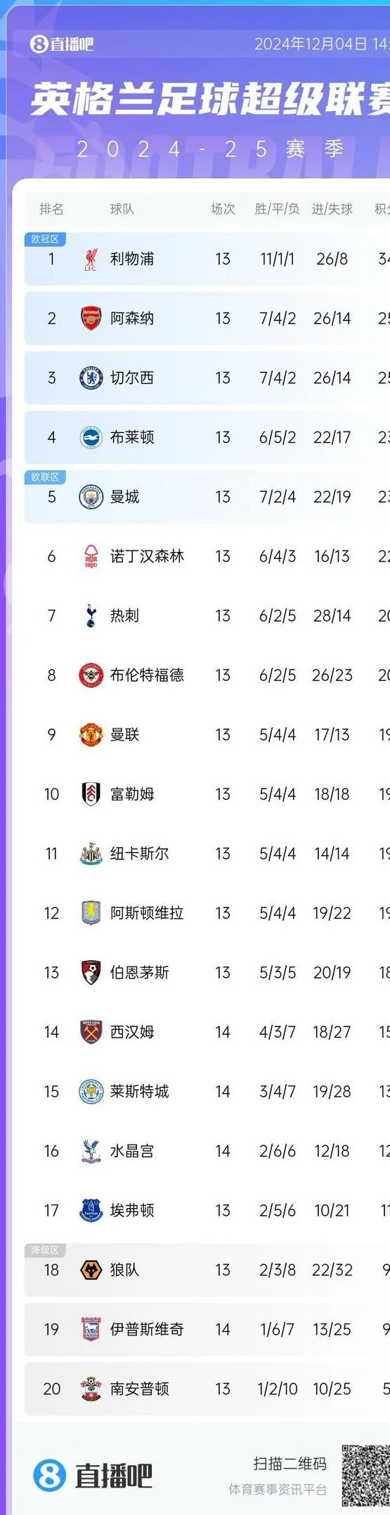 周中看英超⚽利物浦士气如虹 桃园德比阿莫林迎大考 曼城止连败？相关图二