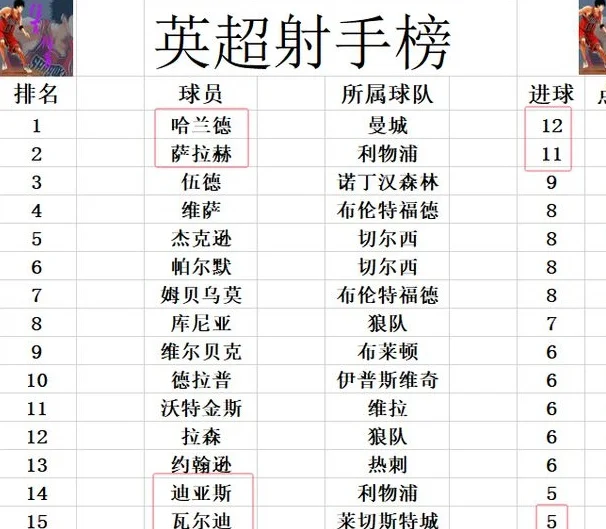 英超最新积分战报 曼联名宿带莱斯特赢保级大战 曼城将主场碰硬茬相关图五