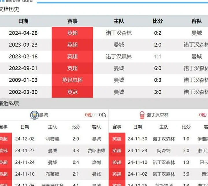 曼城vs诺丁汉森林前瞻：曼城主场砍伐森林 要3分止住4连败相关图三