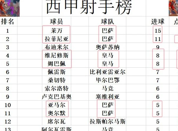 西甲最新积分战报 新梅西回首发巴萨大胜止颓势 多皇马4分领跑相关图六