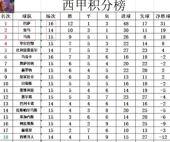 西甲最新积分战报 新梅西回首发巴萨大胜止颓势 多皇马4分领跑相关图五