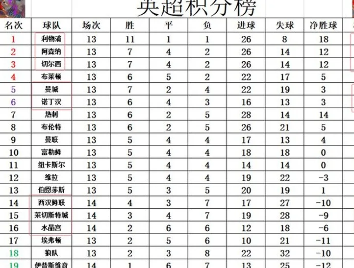 英超最新积分战报 曼联名宿带莱斯特赢保级大战 曼城将主场碰硬茬相关图四