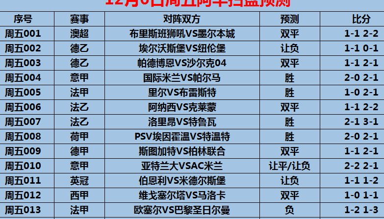 12/6周五赛事前瞻：法甲 里尔VS布雷斯特（内附14场预测）相关图五