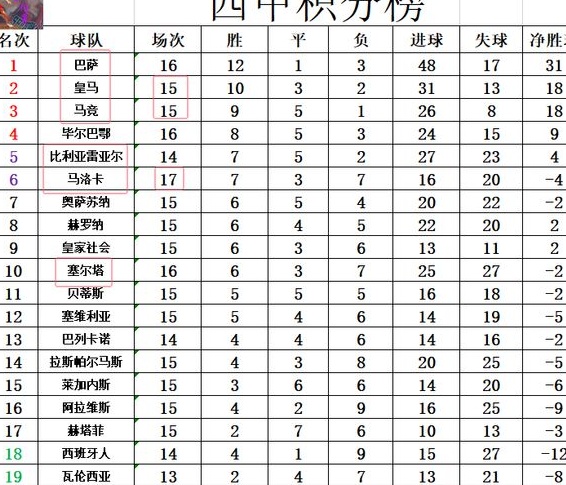 西甲最新积分战报 马洛卡不敌塞尔塔难进前5 巴萨皇马连续打客场相关图四