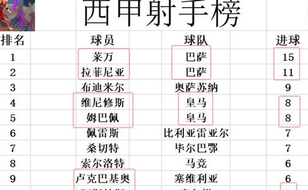 西甲最新积分战报 马洛卡不敌塞尔塔难进前5 巴萨皇马连续打客场相关图五