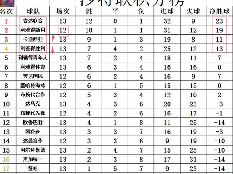 沙特联最新战报 2皇马旧将破门C罗本泽马上双 利雅得胜利跌出前3相关图五