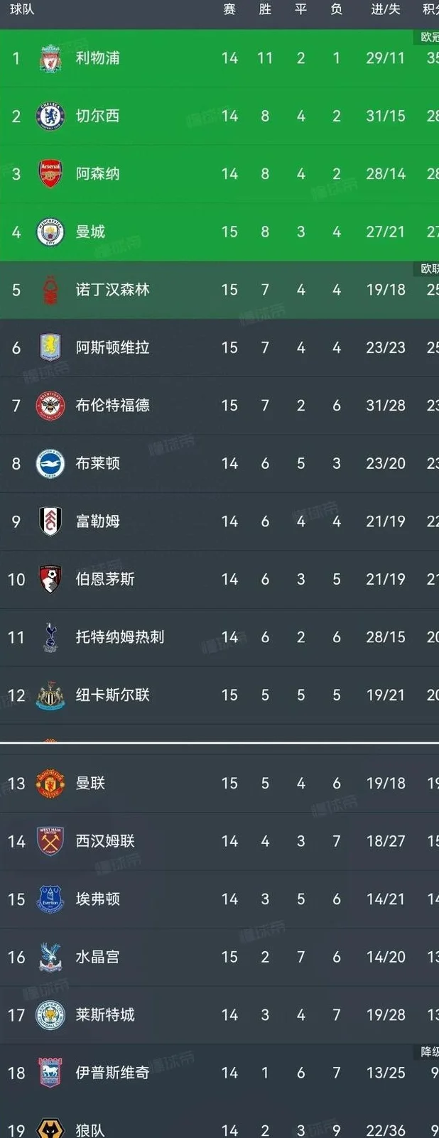 英超积分榜:刘易斯染红曼城2:2水晶宫,B费失误送礼曼联2:3森林