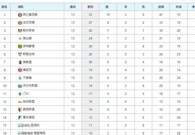 德甲最新积分榜：拜仁赢球6分优势领跑，勒沃库森仍居联赛第3！