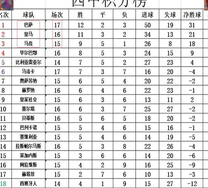 西甲最新积分战报 巴萨和曼城同节奏？皇马大胜再次获得登顶机会相关图七