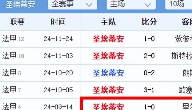 深度分析 | 法甲：圣埃蒂安vs马赛，魔鬼主场遭遇最强挑战相关图三