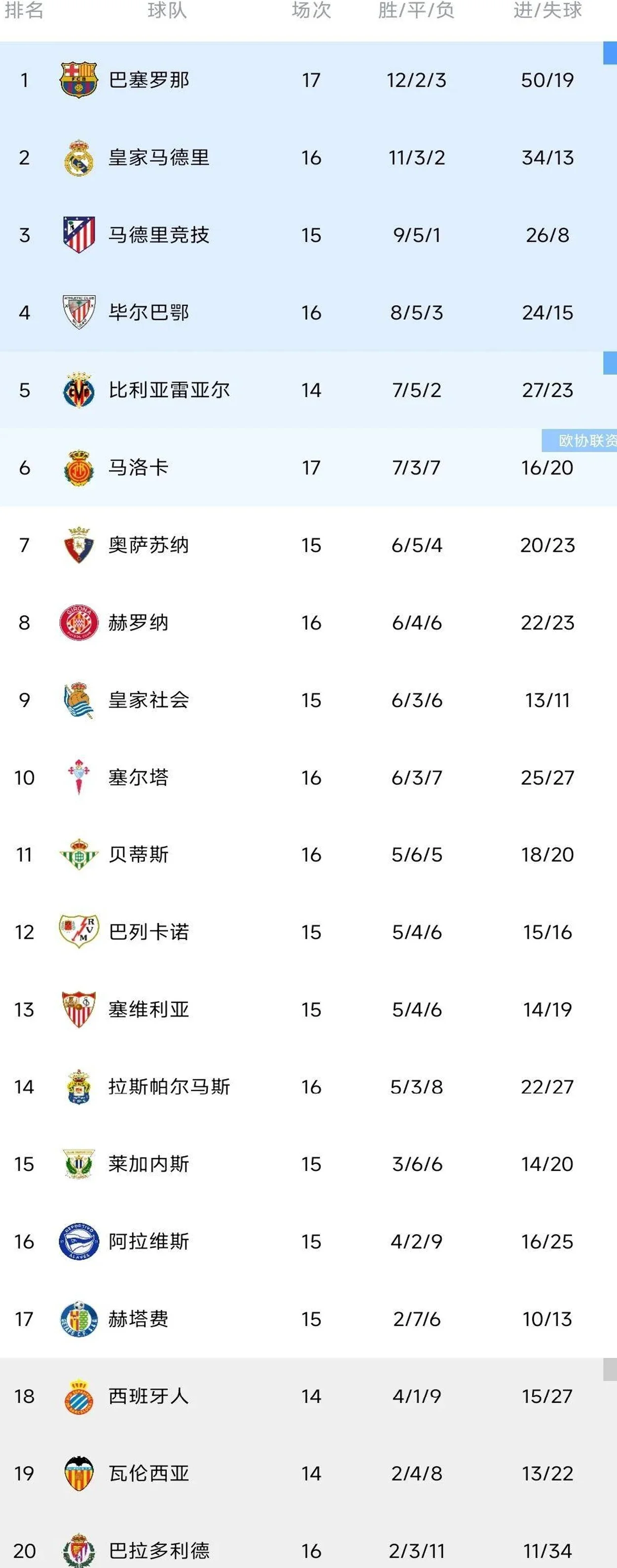 随着皇马3-0，巴萨2-2被绝平，西甲最新积分榜如下，前二只差2分相关图五