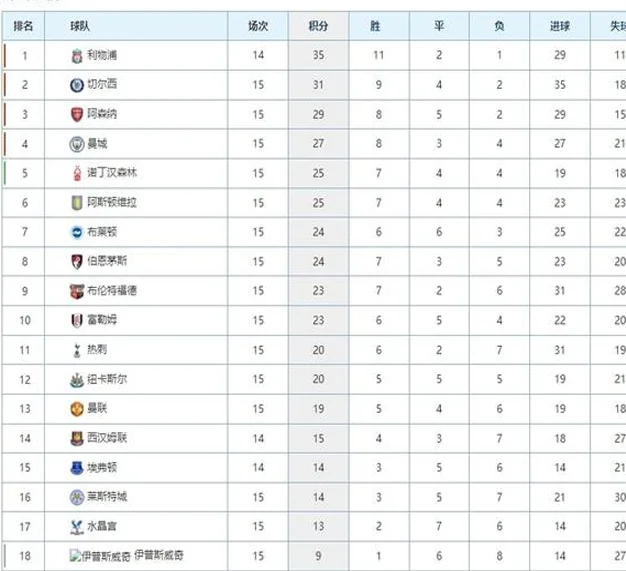 英超最新积分榜：切尔西4球逆转热刺稳居第2，阿森纳战平落后6分