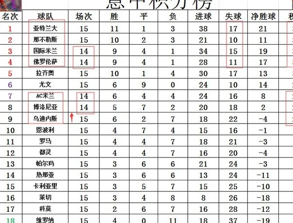 意甲最新积分战报 乌迪内斯止5轮不胜颓势 2分之差紧追AC米兰相关图四