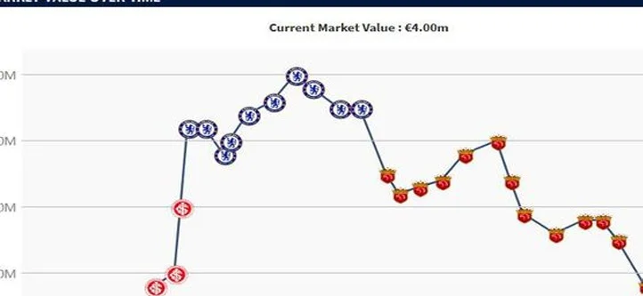 奥斯卡8年狂赚2亿欧！现身价跌至400万，巴尔加斯登顶中超身价榜相关图三