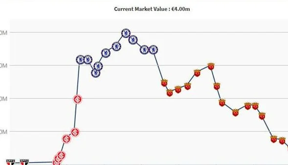 6000万欧8年5冠！33岁奥斯卡身价跌至400万，23岁曾身价4000万欧相关图二