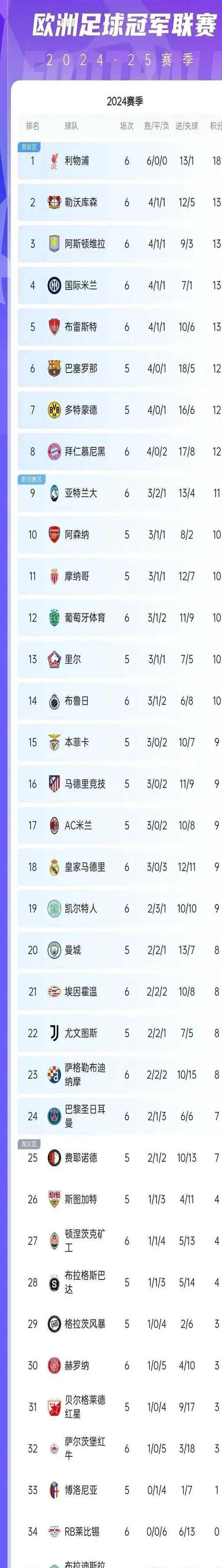 欧冠积分榜:利物浦6连胜出线,勒沃库森1:0绝杀国米第2,皇马3:2