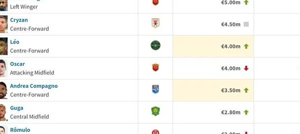 德转中超球员身价更新：巴尔加斯500万欧第1，武磊120万欧