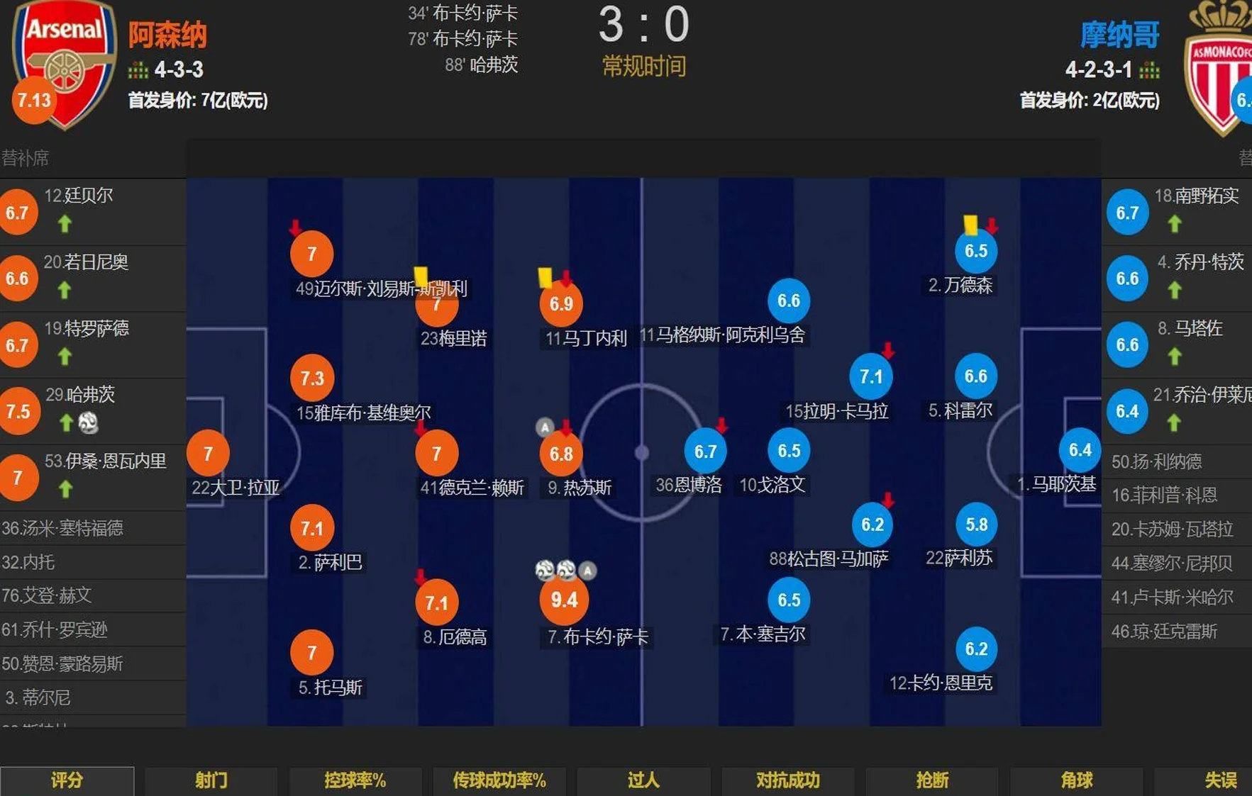 天神下凡！萨卡2射1传&最高分 阿森纳3-0横扫法甲第3升欧冠第3相关图二