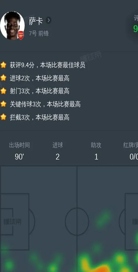 萨卡vs摩纳哥全场数据：2进球，1助攻，3次关键传球