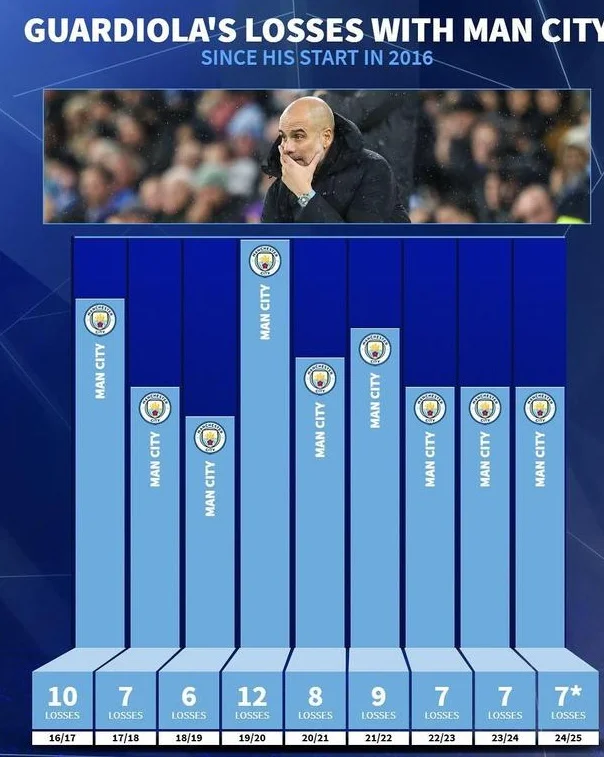 曼城本赛季已输7场，与上赛季整个赛季输球场次持平