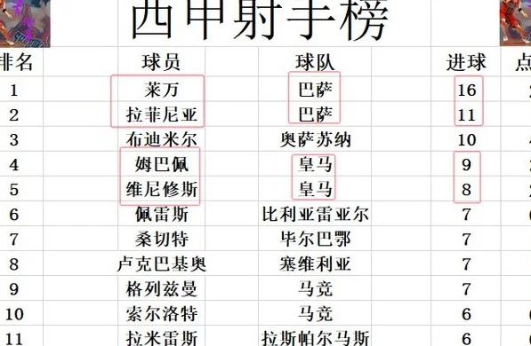 西甲最新积分战报 罗纳尔多的球队赢保级大战 皇马有机会登顶相关图五