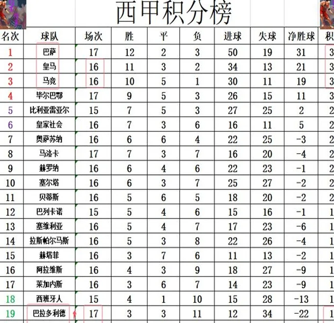 西甲最新积分战报 罗纳尔多的球队赢保级大战 皇马有机会登顶相关图四