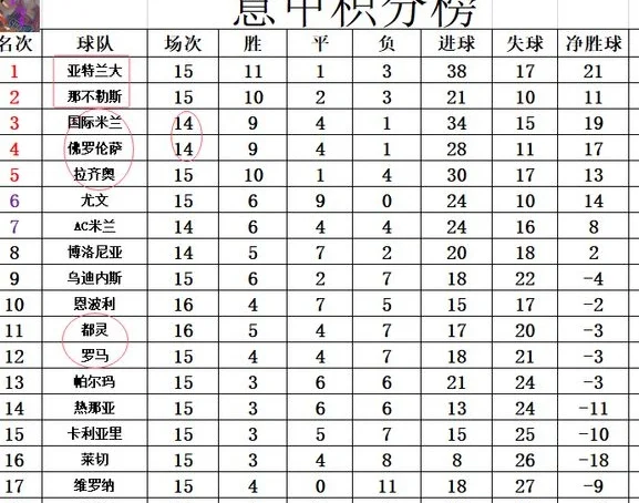 意甲最新积分战报 都灵小胜超罗马 国米又在客场迎来硬仗相关图五