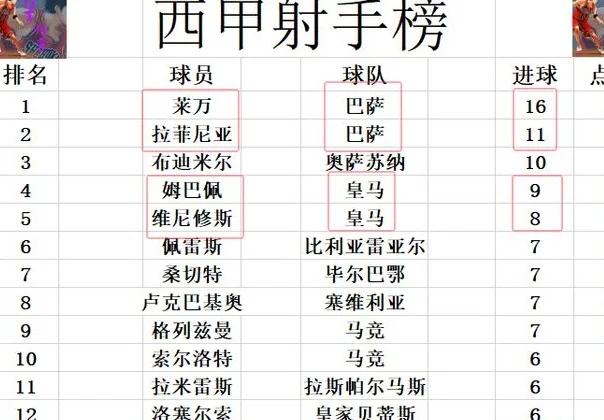 西甲最新积分战报 榜首有刺？皇马爆冷丢分 无力超巴萨仍第2相关图五