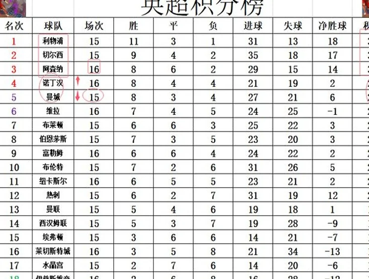 英超最新积分战报 利物浦阿森纳齐齐爆冷丢分 黑马将曼城挤出前4相关图四