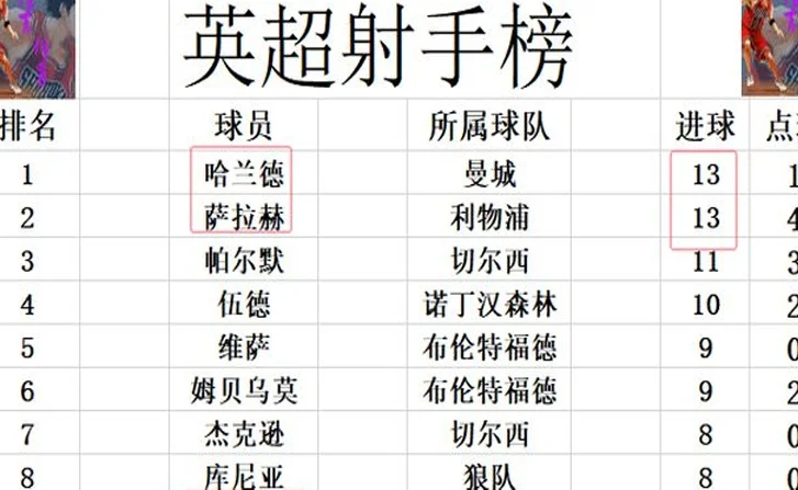 英超最新积分战报 利物浦阿森纳齐齐爆冷丢分 黑马将曼城挤出前4相关图五