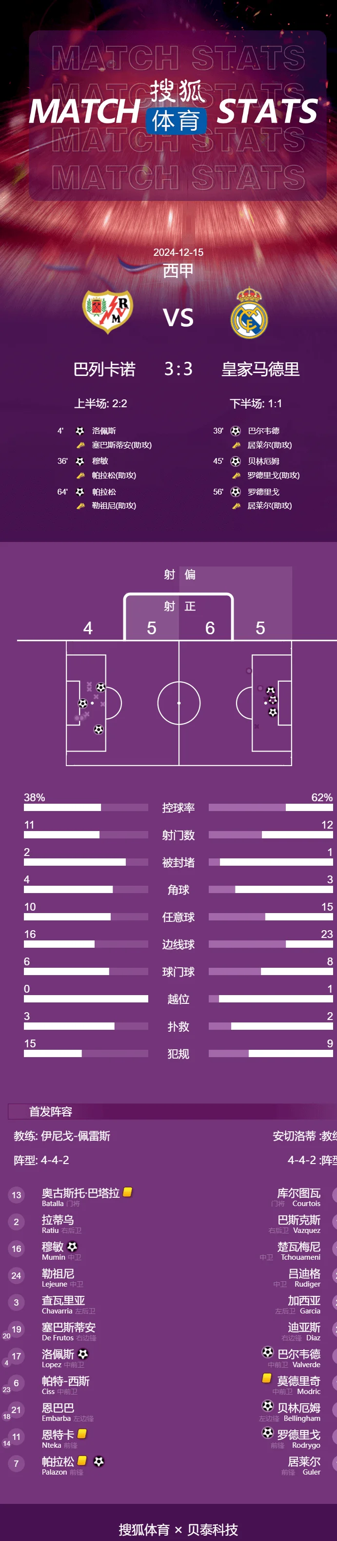 贝林破门罗德里戈传射 皇马3-3巴列卡诺距榜首1分相关图七