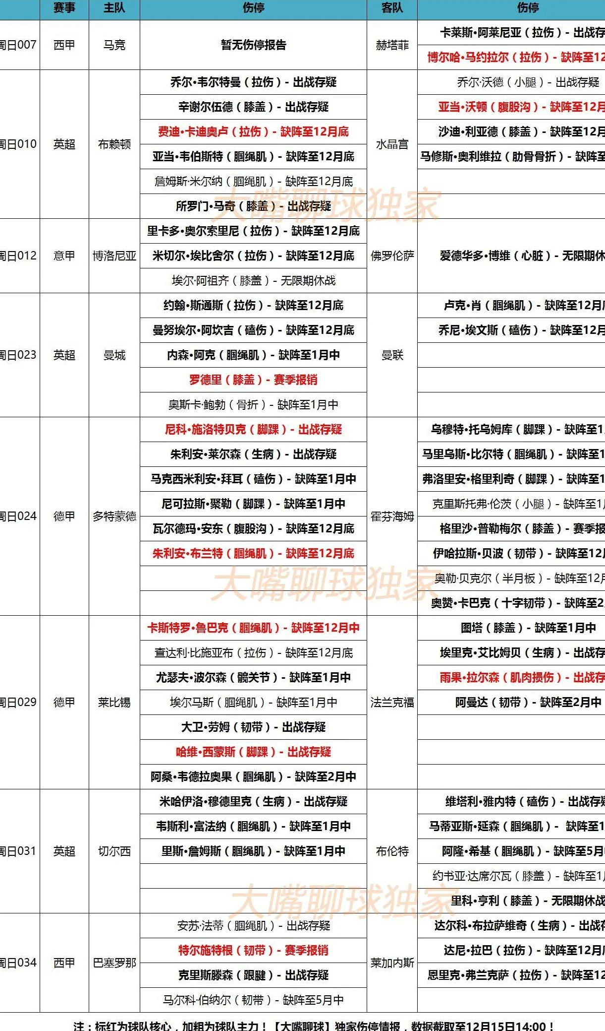 15日大嘴足球伤停：曼城多人缺战曼联，多特莱比锡伤情堪忧！相关图二