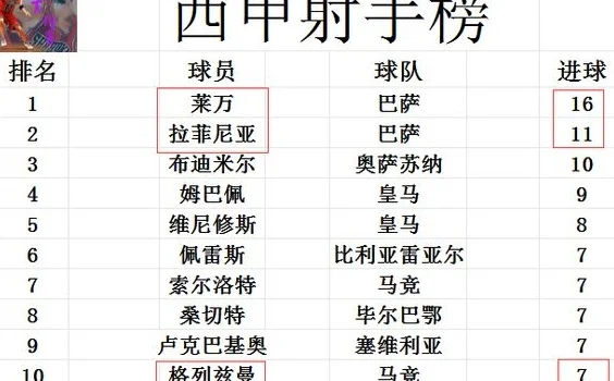 西甲最新积分战报 巴萨再学曼城 不敌保级弱旅 马竞超皇马升至第2相关图六